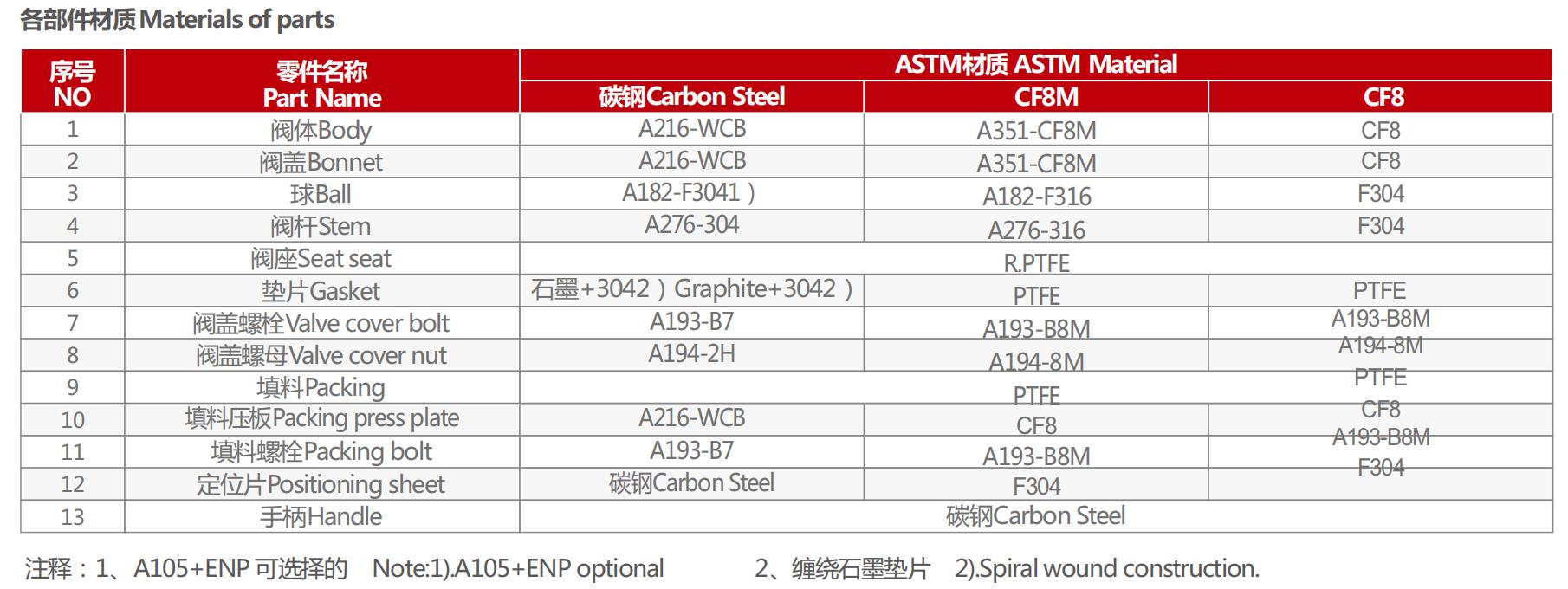V&Aacute;LVULA DE ESFERA FLANGE DE DUAS PE&Ccedil;AS API ASME LISTA DE MATERIAIS